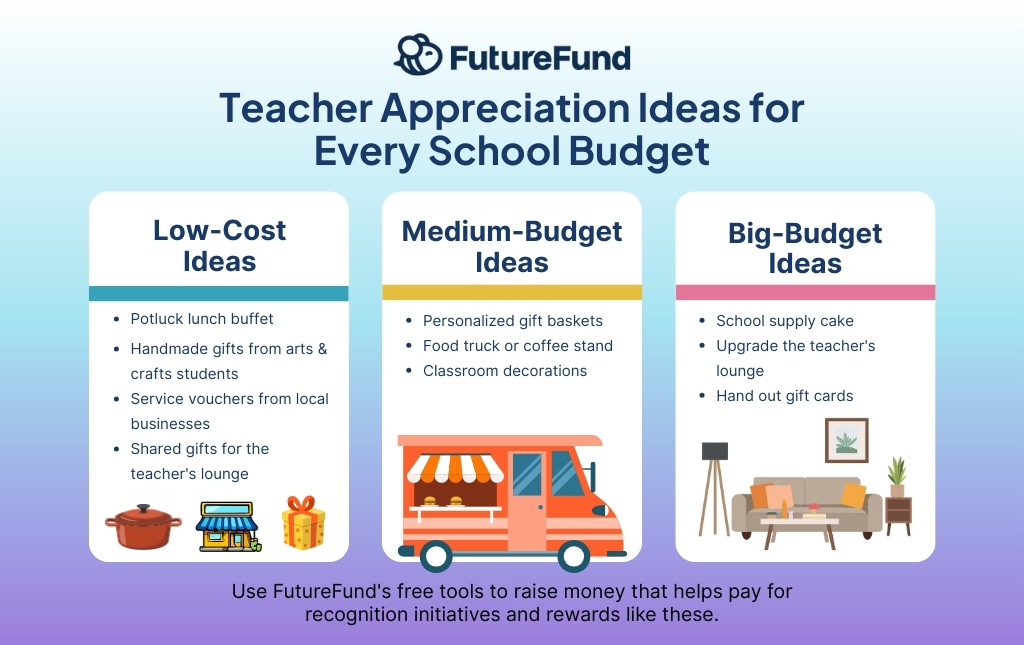 Infographic with Teacher Appreciation Ideas at different budgets